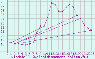 Courbe du refroidissement olien pour Six-Fours (83)