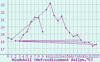 Courbe du refroidissement olien pour Gumpoldskirchen