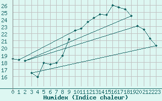 Courbe de l'humidex pour Cap Ferret (33)