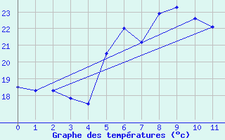 Courbe de tempratures pour Finike