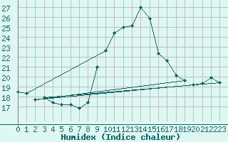 Courbe de l'humidex pour Conca (2A)