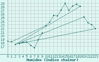 Courbe de l'humidex pour Caylus (82)