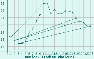 Courbe de l'humidex pour Leibstadt