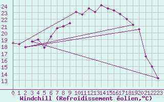 Courbe du refroidissement olien pour Chur-Ems