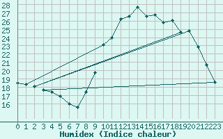 Courbe de l'humidex pour Lorient (56)