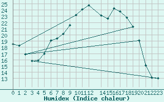 Courbe de l'humidex pour Goettingen