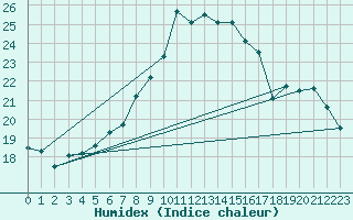 Courbe de l'humidex pour Wdenswil