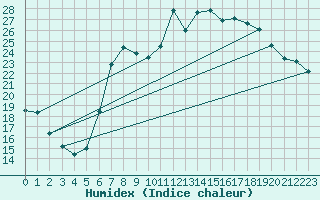 Courbe de l'humidex pour Offenbach Wetterpar