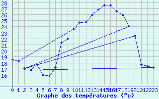 Courbe de tempratures pour Plussin (42)