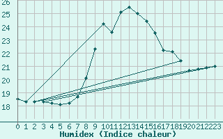 Courbe de l'humidex pour Castelln de la Plana, Almazora