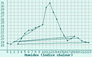 Courbe de l'humidex pour Sant Quint - La Boria (Esp)