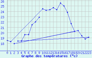 Courbe de tempratures pour Aigle (Sw)