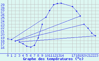 Courbe de tempratures pour La Comella (And)