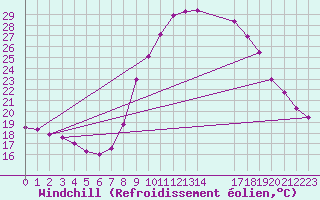 Courbe du refroidissement olien pour La Comella (And)