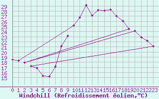 Courbe du refroidissement olien pour Huercal Overa