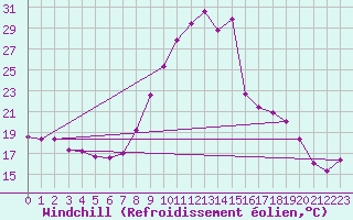 Courbe du refroidissement olien pour Biarritz (64)