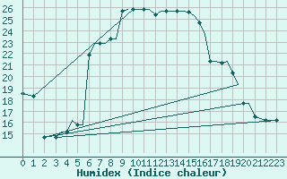 Courbe de l'humidex pour Limnos Airport