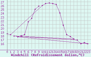Courbe du refroidissement olien pour Lassnitzhoehe