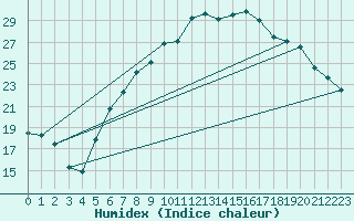 Courbe de l'humidex pour Weihenstephan