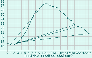 Courbe de l'humidex pour Kihnu