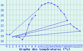 Courbe de tempratures pour Sa Pobla