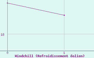 Courbe du refroidissement �olien pour N�mes - Garons (30)
