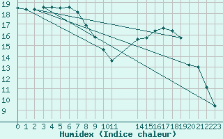 Courbe de l'humidex pour Grandfresnoy (60)