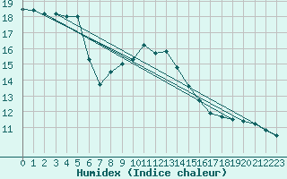 Courbe de l'humidex pour Abed