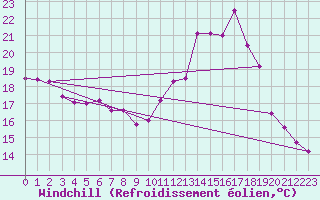 Courbe du refroidissement olien pour Caen (14)
