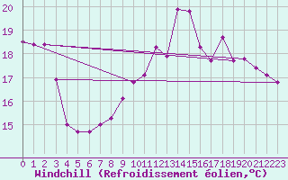 Courbe du refroidissement olien pour Saint-Brieuc (22)