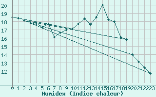 Courbe de l'humidex pour Charleroi (Be)