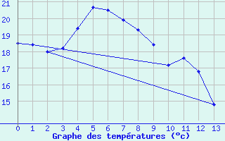 Courbe de tempratures pour Shirakawa