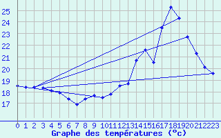 Courbe de tempratures pour Ste (34)