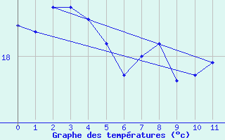 Courbe de tempratures pour L