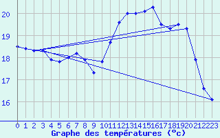 Courbe de tempratures pour Le Havre - Octeville (76)