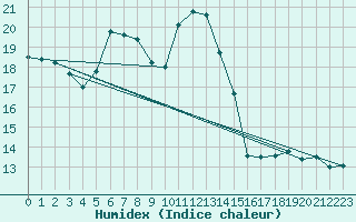 Courbe de l'humidex pour Elm