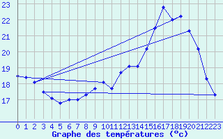 Courbe de tempratures pour Tours (37)