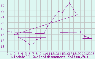 Courbe du refroidissement olien pour Albertville (73)