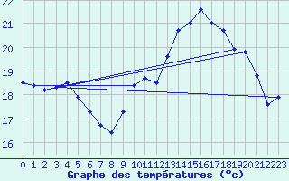 Courbe de tempratures pour Vannes-Sn (56)