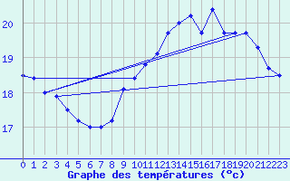 Courbe de tempratures pour Pointe de Chassiron (17)