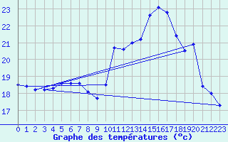 Courbe de tempratures pour Lanvoc (29)