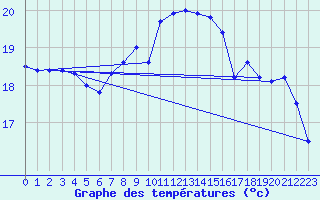 Courbe de tempratures pour Helgoland
