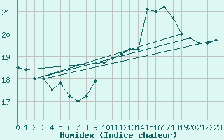 Courbe de l'humidex pour Rochefort Saint-Agnant (17)