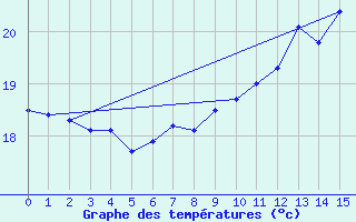 Courbe de tempratures pour le bateau EUCFR10