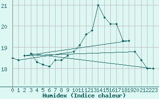 Courbe de l'humidex pour Pointe du Plomb (17)