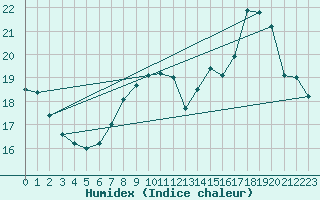 Courbe de l'humidex pour Trappes (78)