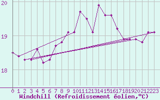 Courbe du refroidissement olien pour Pointe de Chassiron (17)