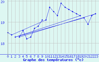 Courbe de tempratures pour Pointe de Chassiron (17)