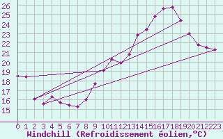 Courbe du refroidissement olien pour Pau (64)