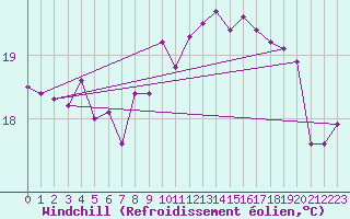 Courbe du refroidissement olien pour La Rochelle - Le Bout Blanc (17)